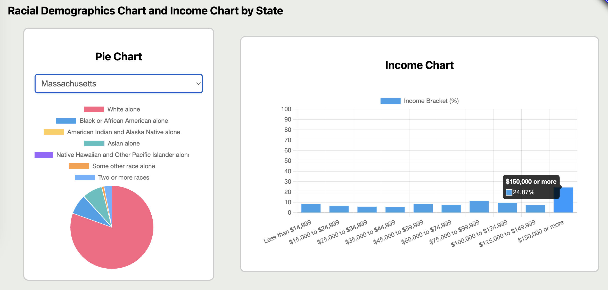 Piechart and income bar chart