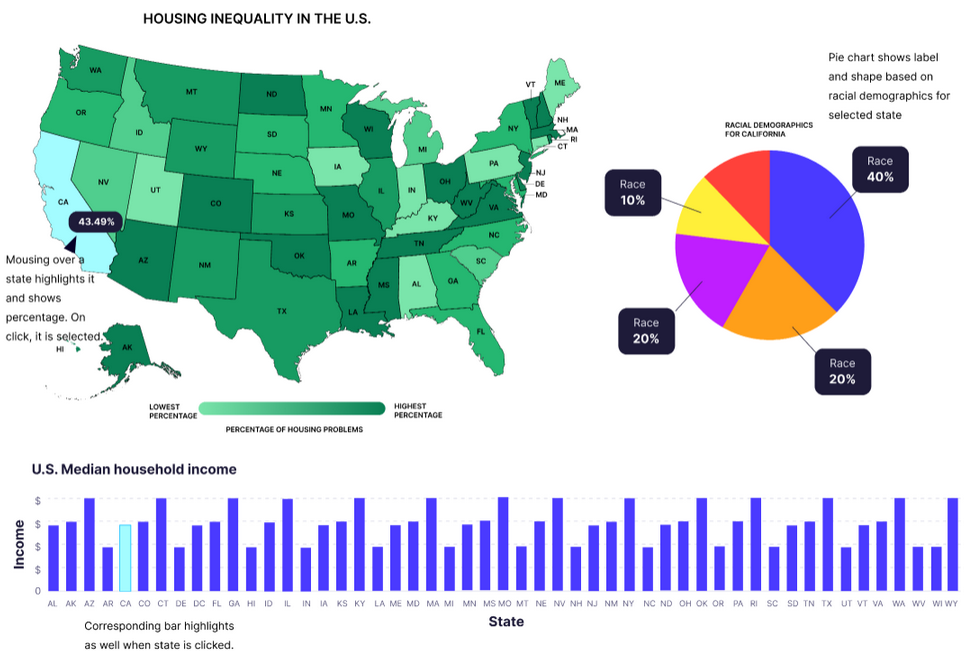 Mockup of our visualization, which has a U.S. color map showing housing problems, a pie chart showing racial demographics, and a bar chart with median income for each state