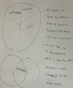 Sketch of a pie chart showing different housing problems