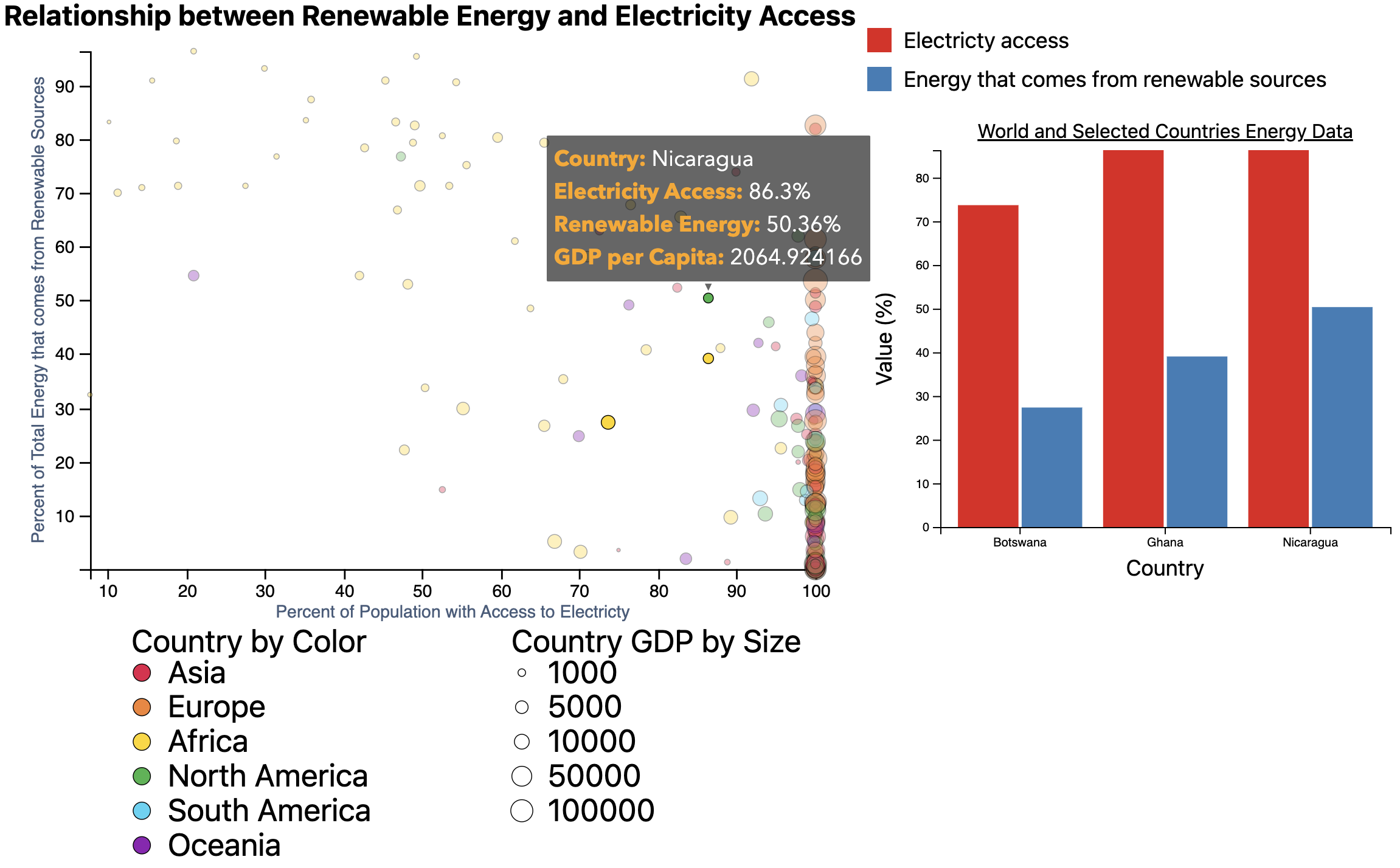 Scatter and Bar Chart