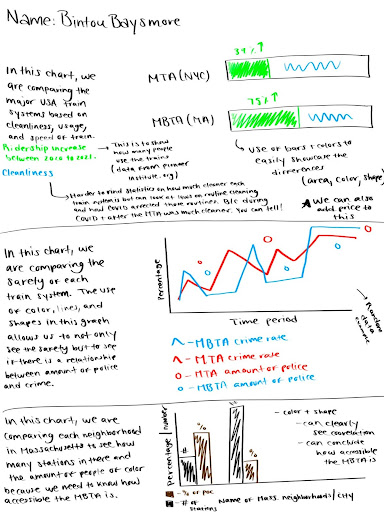 Bintou's Visualization Sketches