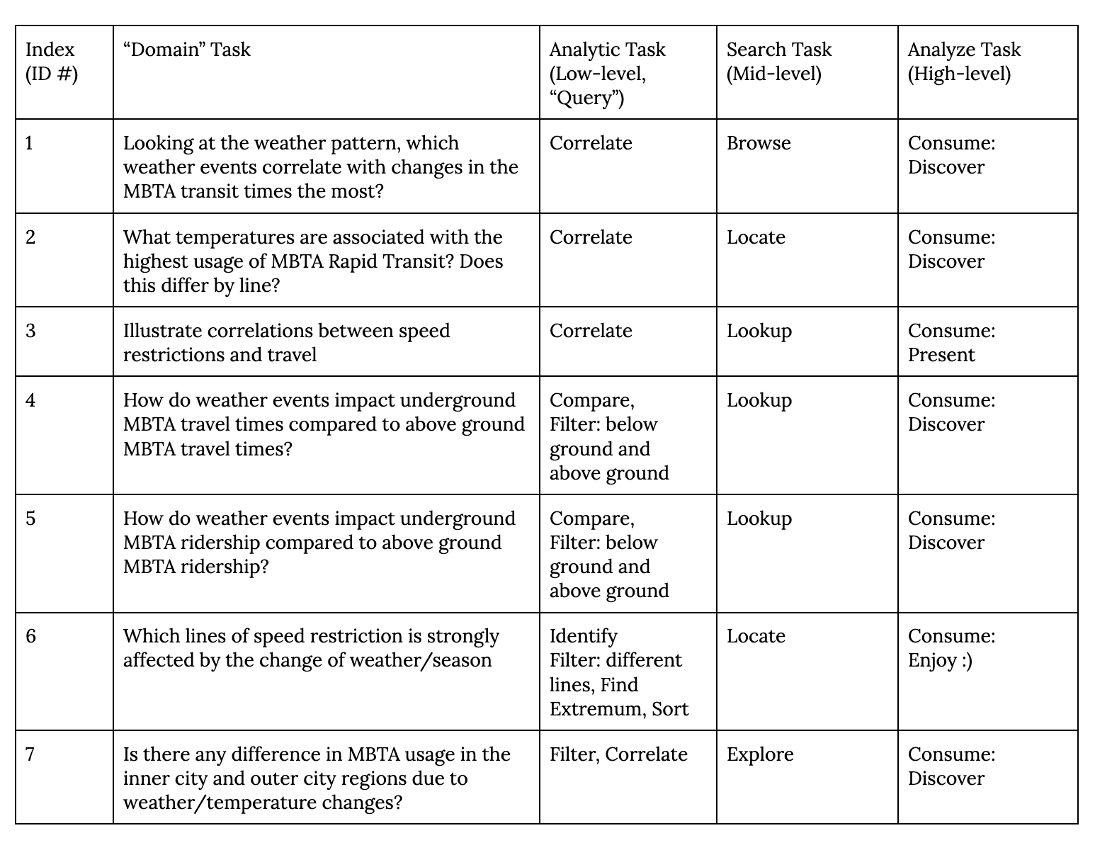 original task table